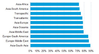 Drewry containership reliability by trade, November 2015 (Source: Drewry Carrier Performance Insight)
