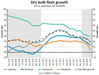 Dry Bulk Fleet Growth (Photo: BIMCO)