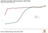 Graph: Rystad Energy