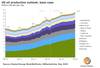 Graph: Rystad Energy