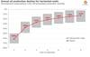 Graph: Rystad Energy