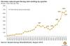 Graph: Rystad Energy