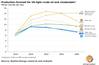 Graph: Rystad Energy