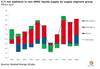 Graph: Rystad Energy