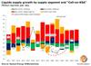 Graph: Rystad Energy