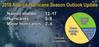 In it's 2016 Atlantic Hurricane Season Outlook Update, NOAA's National Weather Service indicates there is a 70 percent chance of 12 to 17 named storms. (NOAA)