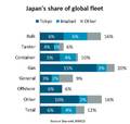By the Numbers: Inside Japan's Maritime Fleet