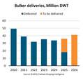 Shipbuilding: Bulk Vessel Deliveries Soar