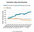 Second-hand Containership Prices Soar in the Face of Soft Shipping Rates