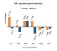US Container Port Volumes Grow 1.7% YoY While Exports Dwindle