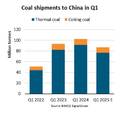 Weak Demand Drives China Coal Imports Down 15%