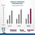 Nakilat Reports $360m Profit for Q3