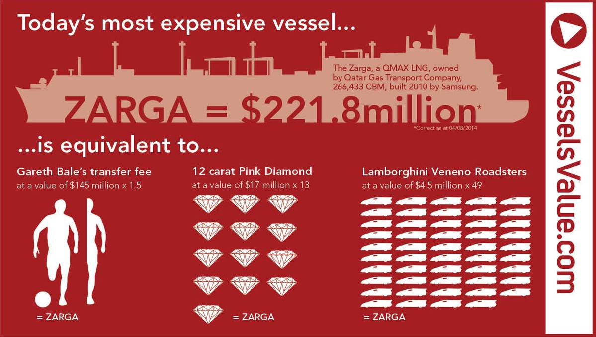 Expensive activity. Qatar Gas Company.
