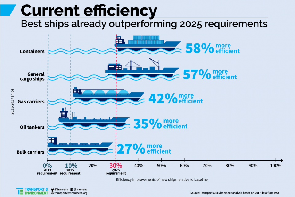 71% Of New Box Ships Exceed IMO'S 2025 EEDI -Study