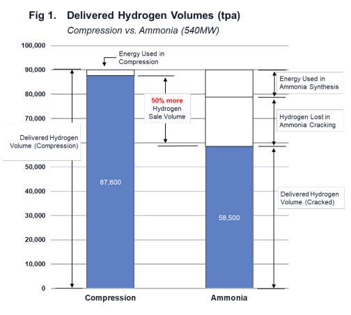 Provaris Energy Study Confirms Superiority of Compression for Hydrogen Marine Transport