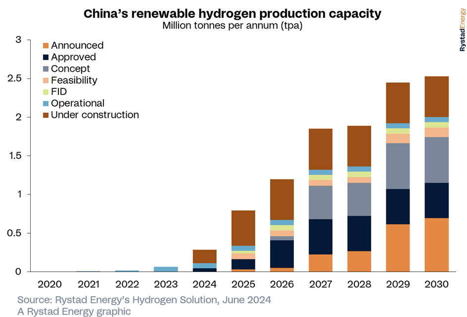 China's Rapid Expansion into Green Hydrogen Production: Opportunities and Challenges