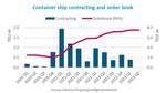 Record High Container Order Book Signals ‘Significant Change’