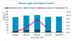 Record Indian Wheat Harvest will not seen Benefit Global Supplies – BIMCO