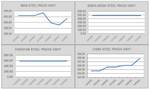 Global Ship Recycling Markets Experience Contrasting Signals Amid Volatility