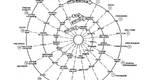 Figure 1: Design Spiral, Evans, J. Harvey (1959),