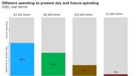 Graph: Rystad Energy
