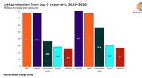 Graph: Rystad Energy