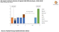 Graph: Rystad Energy