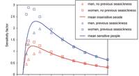 Figure 1/2: Seasickness sensitivity factor as function of age (left); sensitivity factor as function of exposure (right). (Image MARIN)