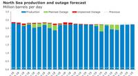 Image: Rystad Energy