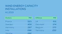 Image: WindEurope