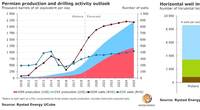Graph: Rystad Energy