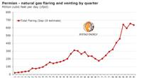 Graph: Rystad Energy