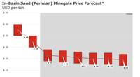 Graph: Rystad Energy