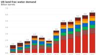 Graph: Rystad Energy