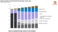 Graph: Rystad Energy
