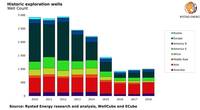 Image: Rystad Energy