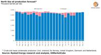 Graph: Rystad Energy