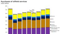Graph: Rystad Energy