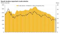 Graph: Rystad Energy