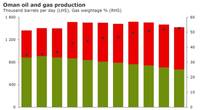 Graph: Rystad Energy