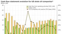 Graph: Rystad Energy