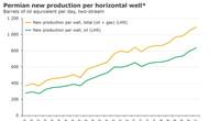 Graph: Rystad Energy
