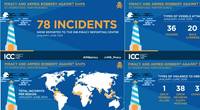 Graphics: IMB Piracy Reporting Centre (PRC)
