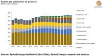 Graphics: Rystad Energy