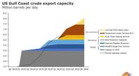 Graph: Rystad Energy