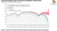 Graph: Rystad Energy