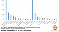 Graph: Rystad Energy