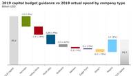 Graphics: Rystad Energy