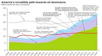Graph: Rystad Energy