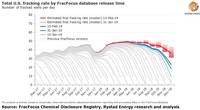 Graph: Rystad Energy